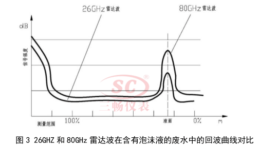 26GHZ 和 80GHz 雷达波在含有泡沫液的废水中的回波曲线对比
