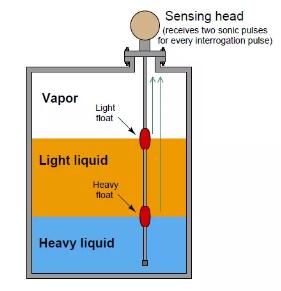 导波雷达液位计和磁致伸缩液位计适用于接口电平测量技术2
