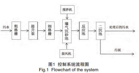  控制系统流程图