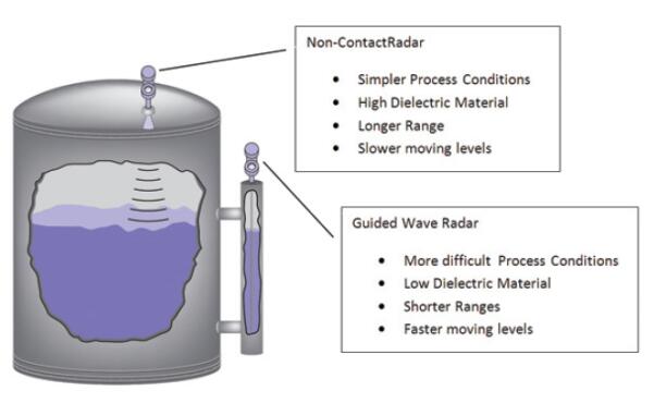 为您的应用确定合适的雷达液位测量装置