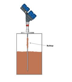 案例研究:导波雷达变送器准确测量熔融硫矿坑中的水平