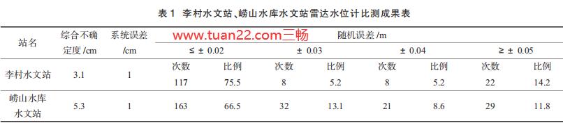 李村水文站、崂山水库水文站雷达水位计比测成果表
